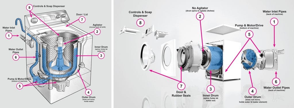Washing machine parts and inside